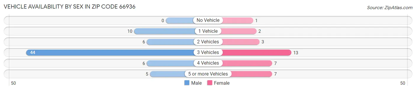 Vehicle Availability by Sex in Zip Code 66936