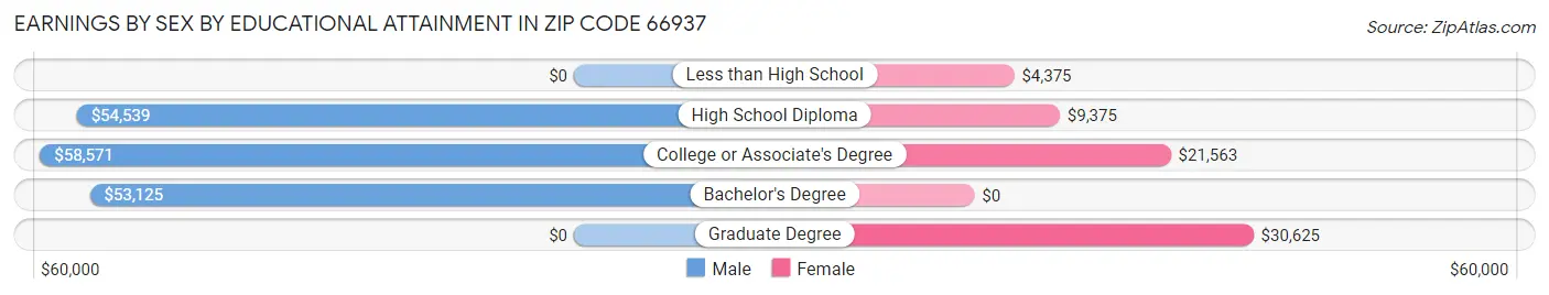Earnings by Sex by Educational Attainment in Zip Code 66937