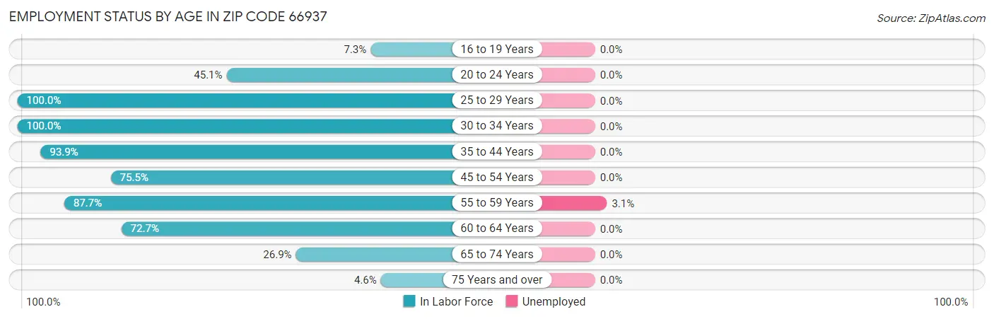 Employment Status by Age in Zip Code 66937