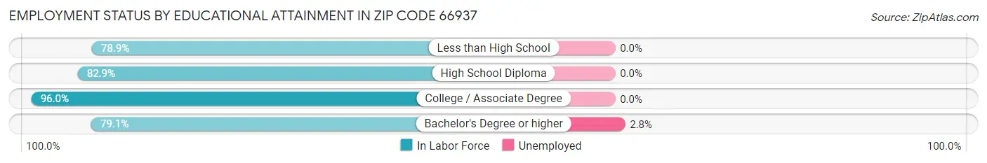 Employment Status by Educational Attainment in Zip Code 66937