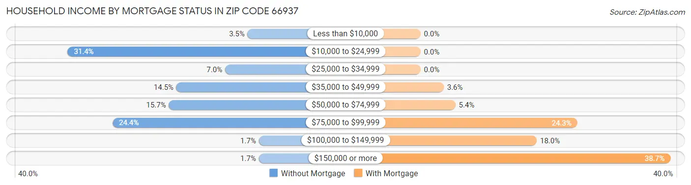 Household Income by Mortgage Status in Zip Code 66937