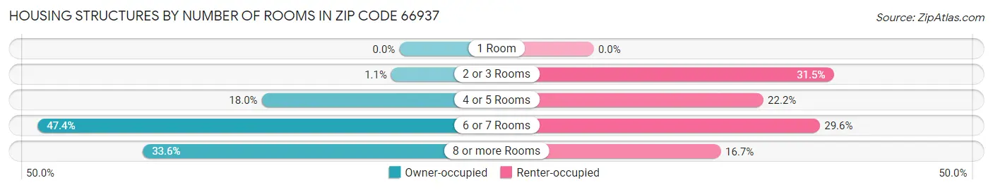 Housing Structures by Number of Rooms in Zip Code 66937