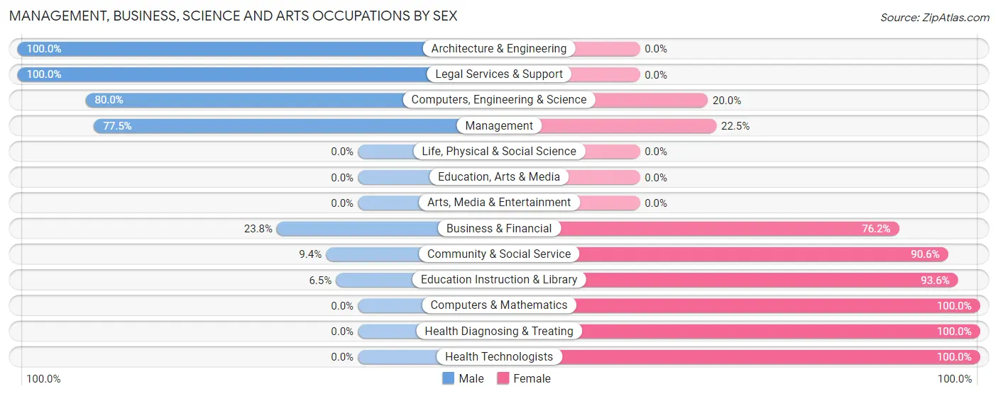 Management, Business, Science and Arts Occupations by Sex in Zip Code 66937
