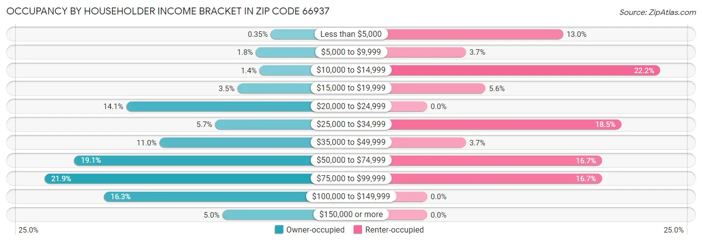 Occupancy by Householder Income Bracket in Zip Code 66937