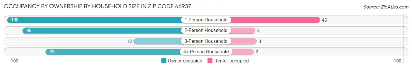 Occupancy by Ownership by Household Size in Zip Code 66937