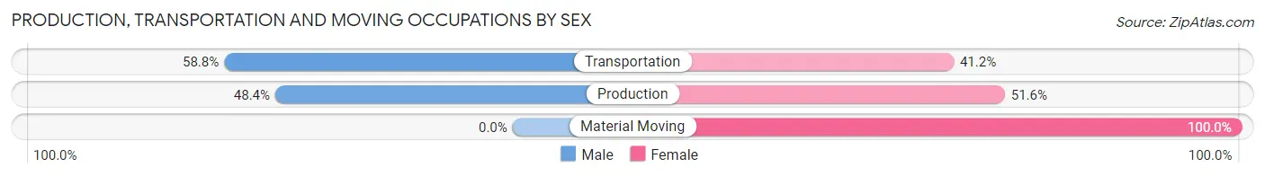 Production, Transportation and Moving Occupations by Sex in Zip Code 66937