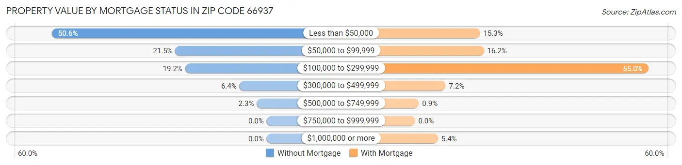Property Value by Mortgage Status in Zip Code 66937