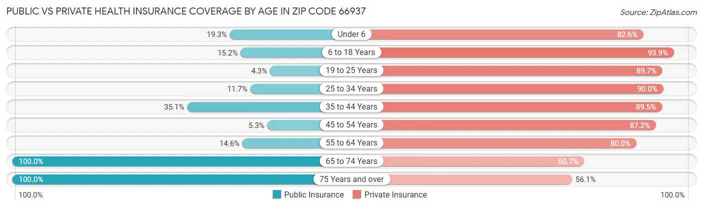 Public vs Private Health Insurance Coverage by Age in Zip Code 66937