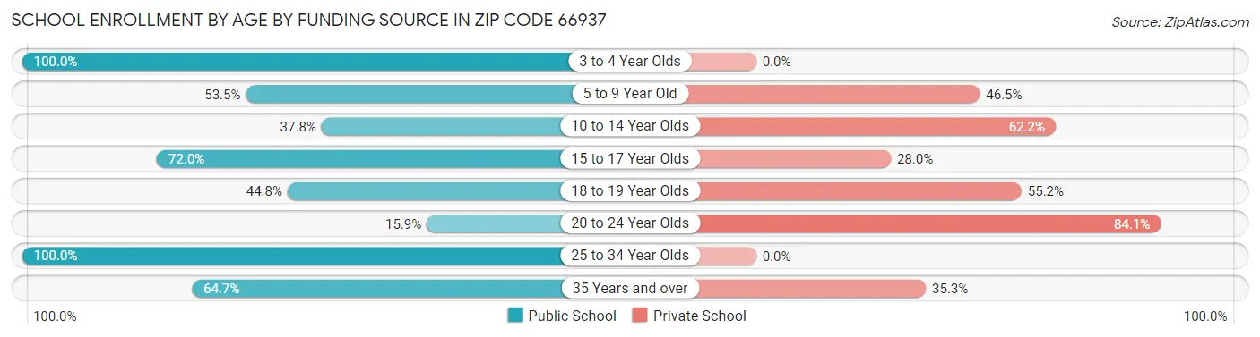 School Enrollment by Age by Funding Source in Zip Code 66937
