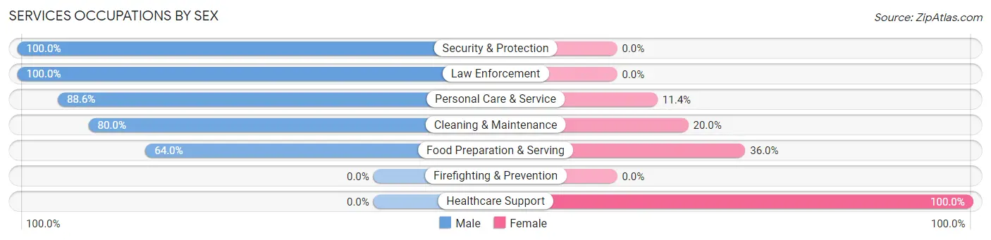 Services Occupations by Sex in Zip Code 66937