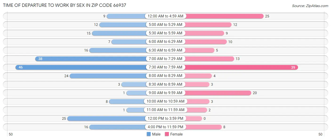 Time of Departure to Work by Sex in Zip Code 66937