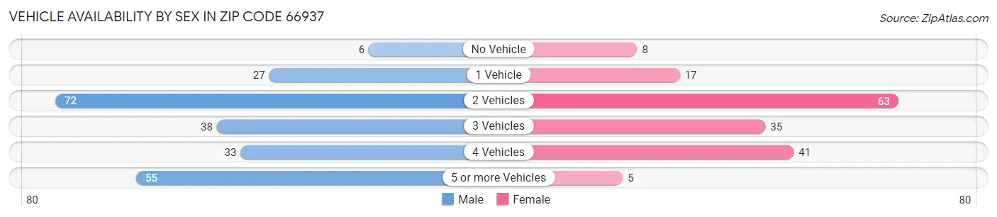 Vehicle Availability by Sex in Zip Code 66937