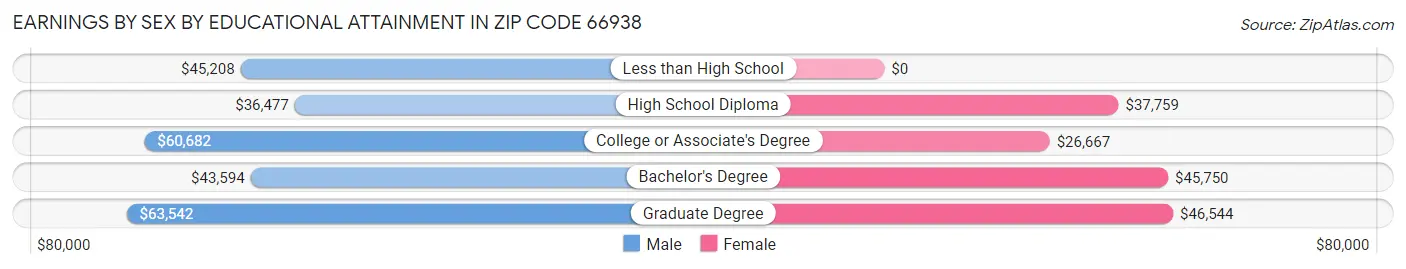 Earnings by Sex by Educational Attainment in Zip Code 66938