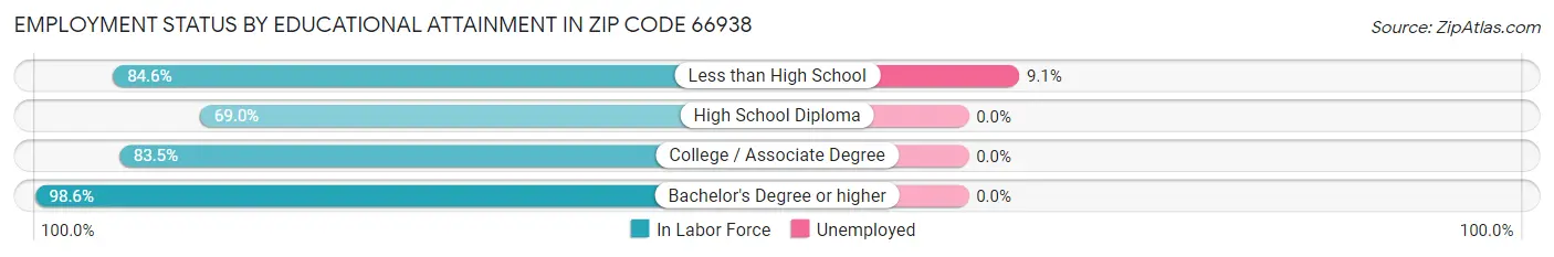 Employment Status by Educational Attainment in Zip Code 66938