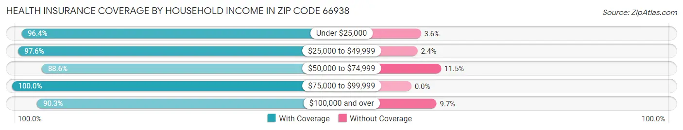 Health Insurance Coverage by Household Income in Zip Code 66938