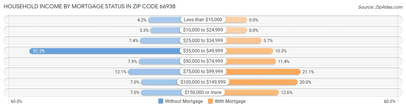 Household Income by Mortgage Status in Zip Code 66938