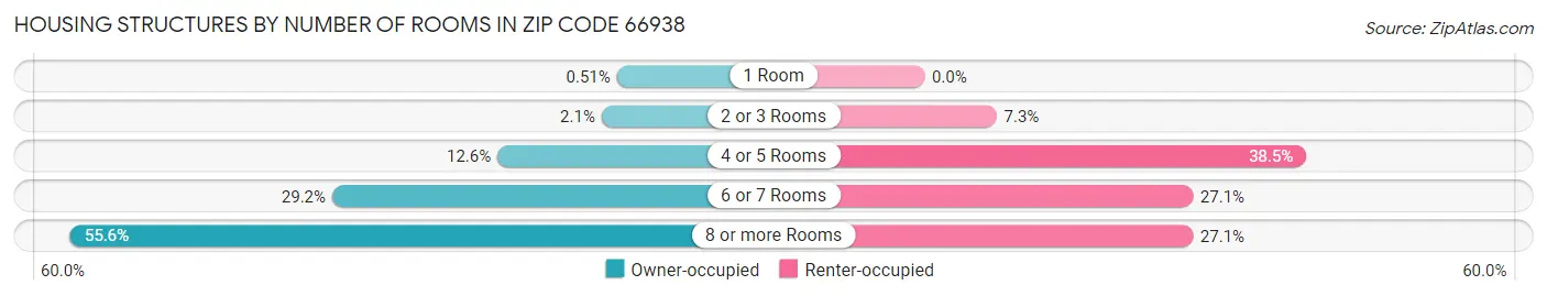 Housing Structures by Number of Rooms in Zip Code 66938