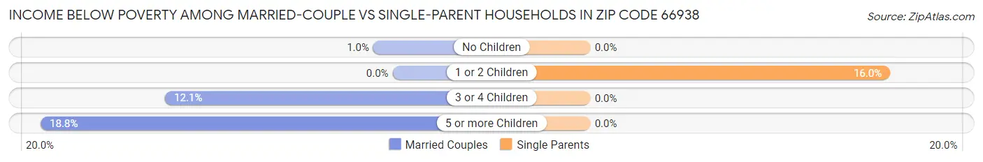 Income Below Poverty Among Married-Couple vs Single-Parent Households in Zip Code 66938