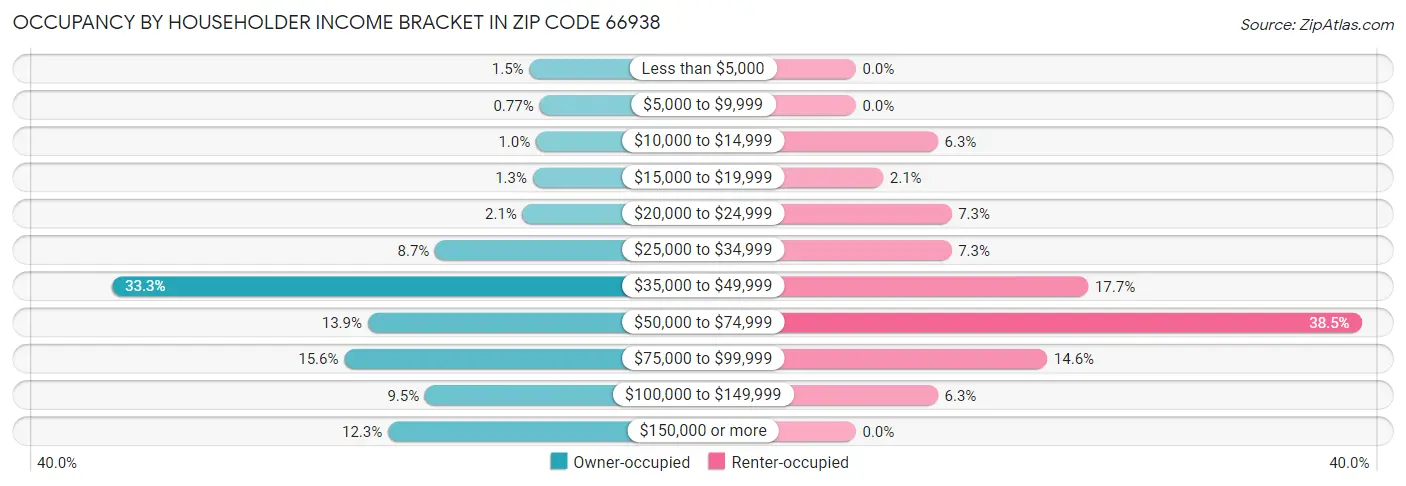 Occupancy by Householder Income Bracket in Zip Code 66938
