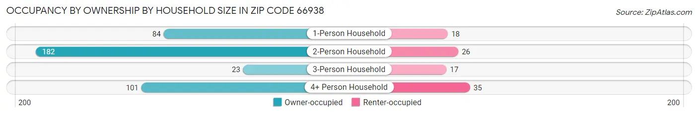Occupancy by Ownership by Household Size in Zip Code 66938