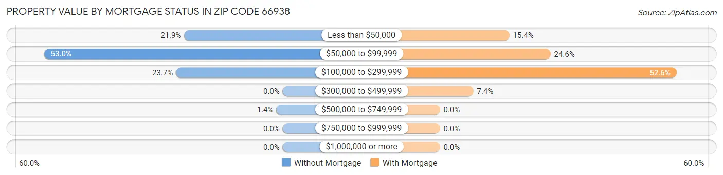 Property Value by Mortgage Status in Zip Code 66938