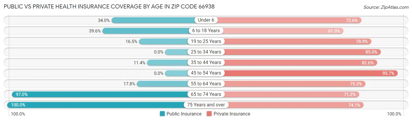 Public vs Private Health Insurance Coverage by Age in Zip Code 66938