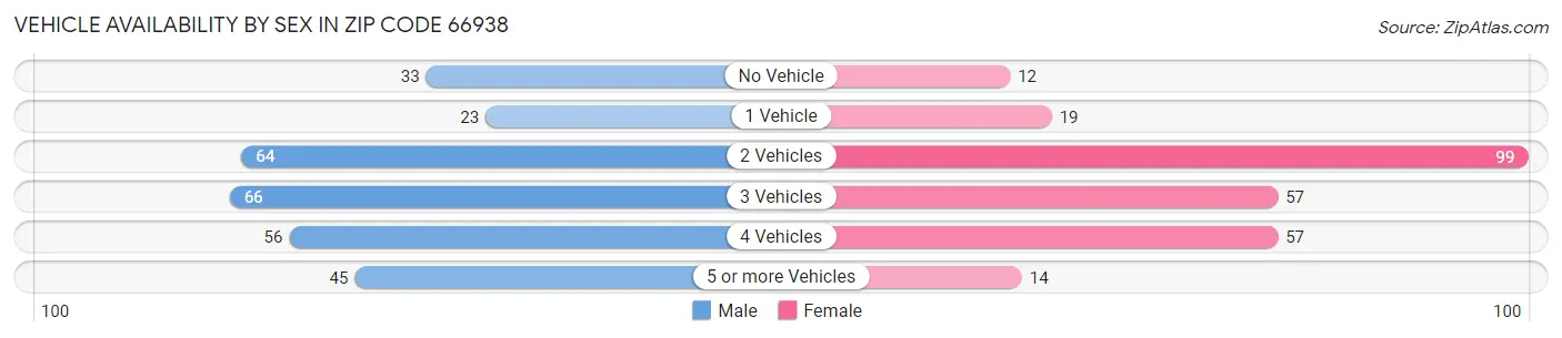 Vehicle Availability by Sex in Zip Code 66938
