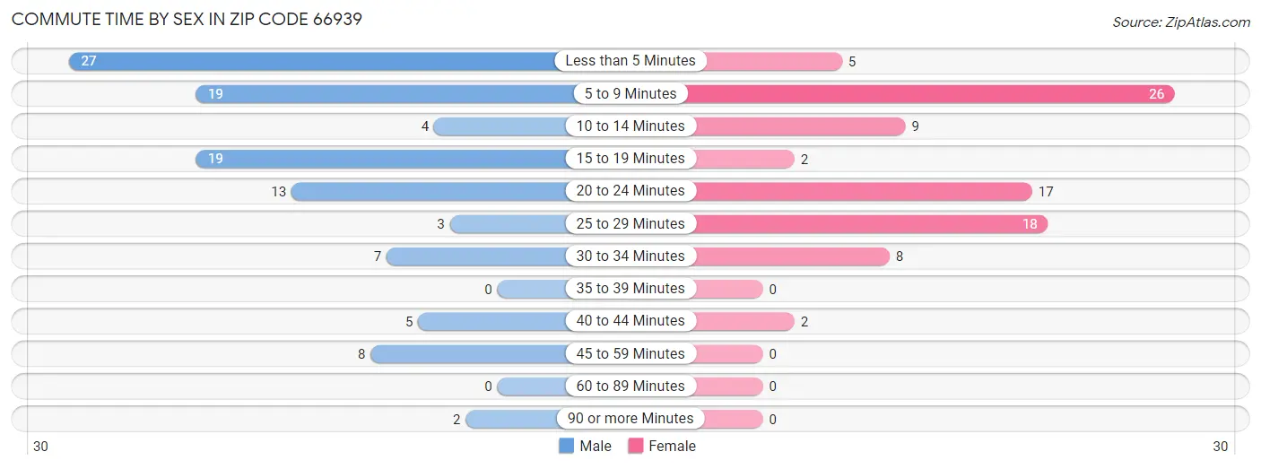 Commute Time by Sex in Zip Code 66939