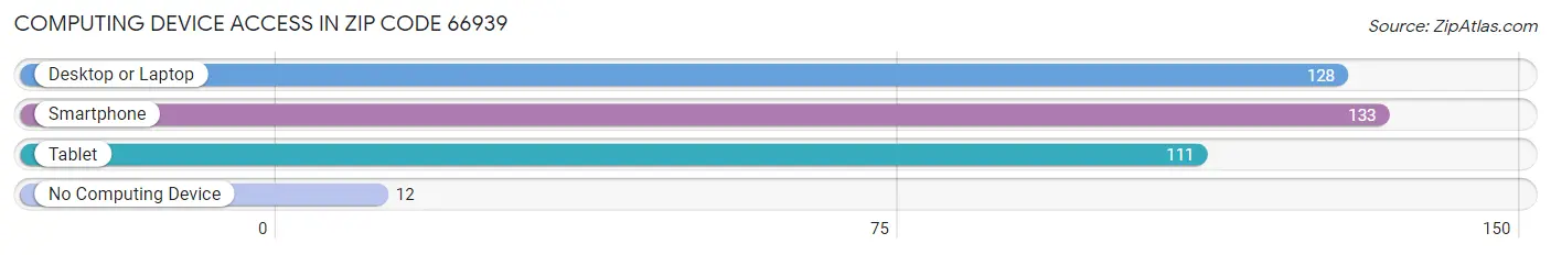 Computing Device Access in Zip Code 66939