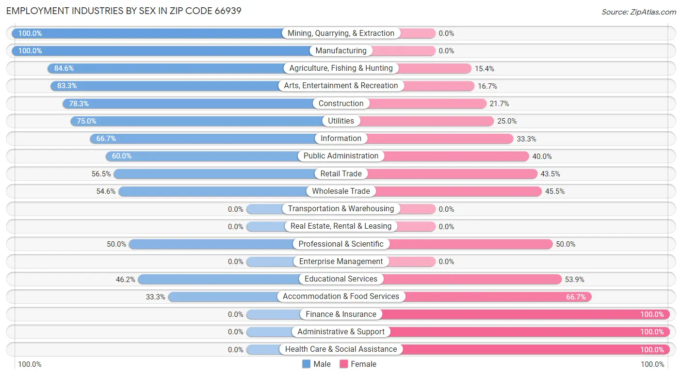 Employment Industries by Sex in Zip Code 66939