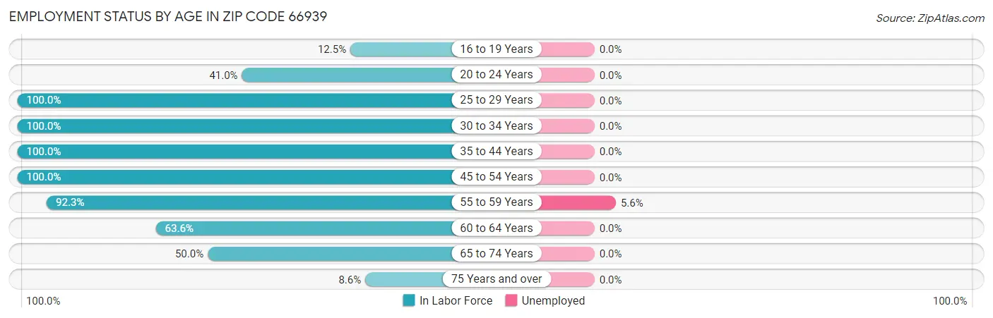 Employment Status by Age in Zip Code 66939