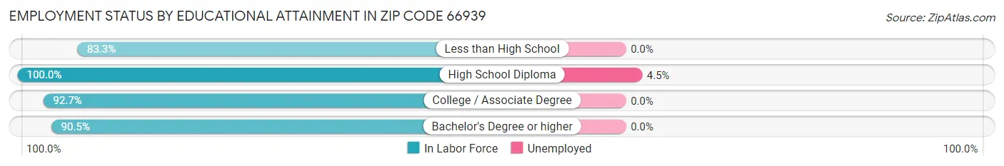 Employment Status by Educational Attainment in Zip Code 66939