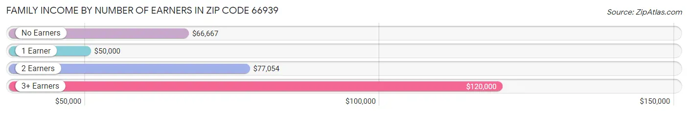 Family Income by Number of Earners in Zip Code 66939