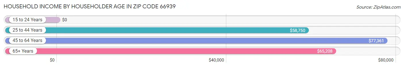 Household Income by Householder Age in Zip Code 66939