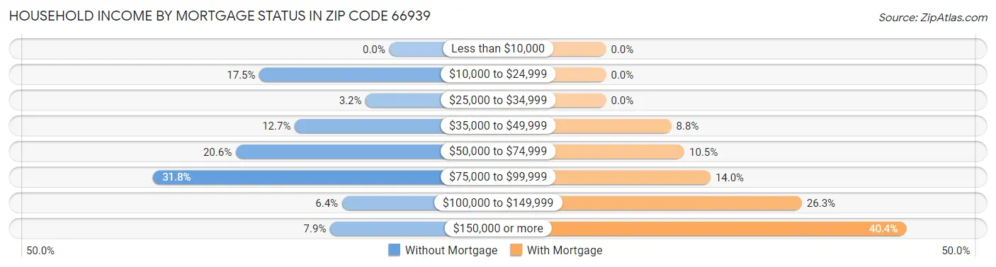 Household Income by Mortgage Status in Zip Code 66939