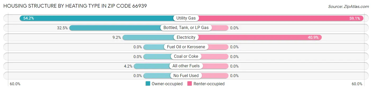 Housing Structure by Heating Type in Zip Code 66939