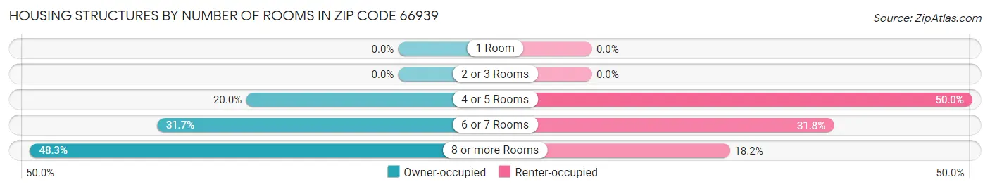 Housing Structures by Number of Rooms in Zip Code 66939