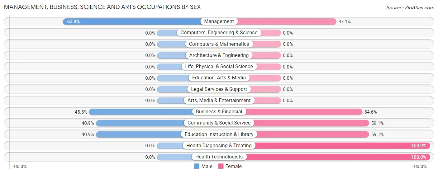 Management, Business, Science and Arts Occupations by Sex in Zip Code 66939