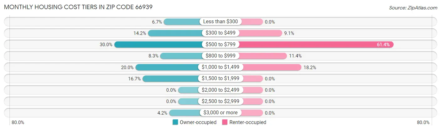 Monthly Housing Cost Tiers in Zip Code 66939