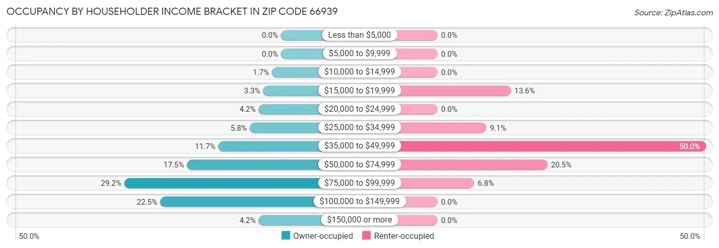 Occupancy by Householder Income Bracket in Zip Code 66939