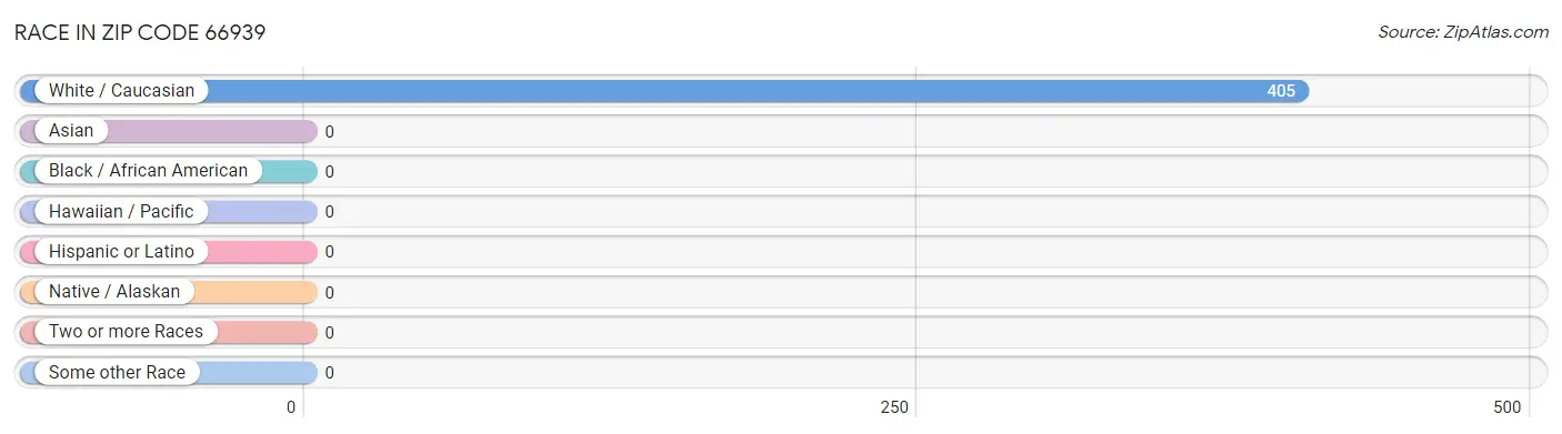 Race in Zip Code 66939