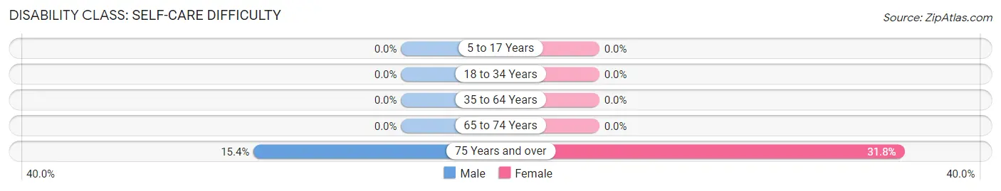 Disability in Zip Code 66939: <span>Self-Care Difficulty</span>