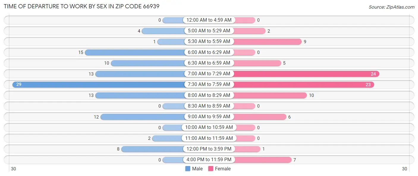 Time of Departure to Work by Sex in Zip Code 66939