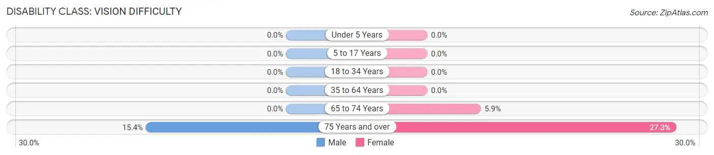 Disability in Zip Code 66939: <span>Vision Difficulty</span>