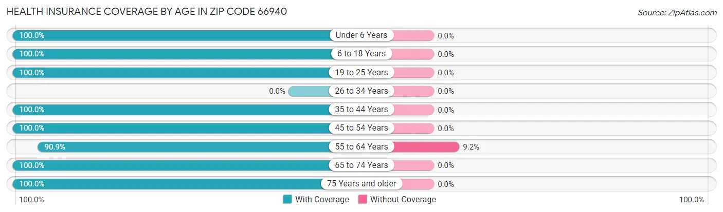 Health Insurance Coverage by Age in Zip Code 66940