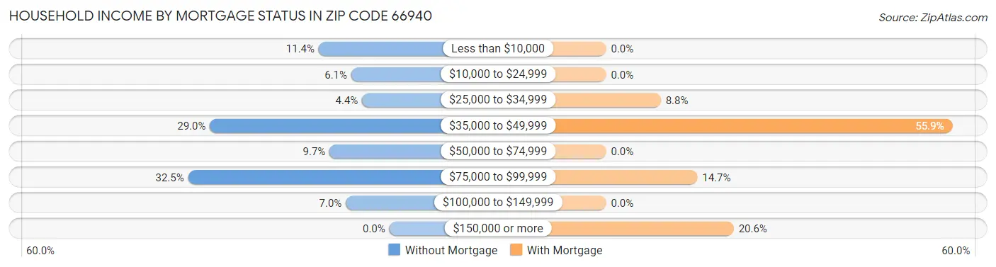 Household Income by Mortgage Status in Zip Code 66940