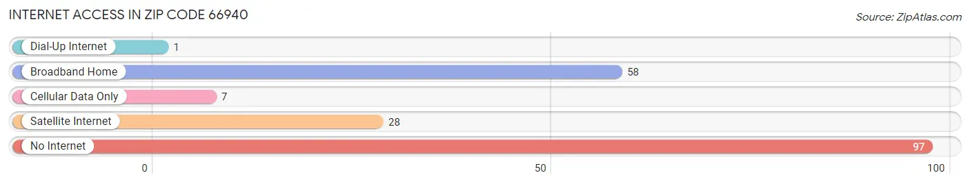 Internet Access in Zip Code 66940