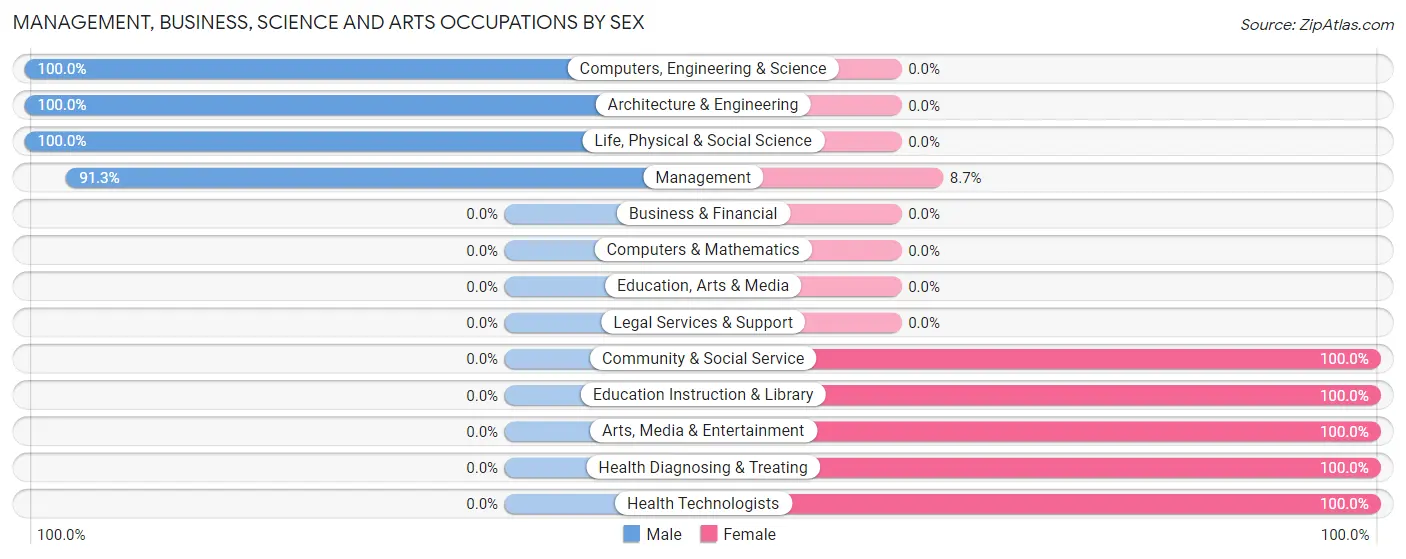 Management, Business, Science and Arts Occupations by Sex in Zip Code 66940