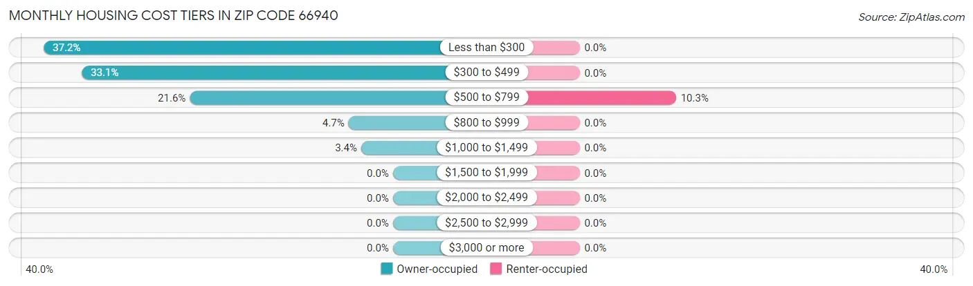 Monthly Housing Cost Tiers in Zip Code 66940