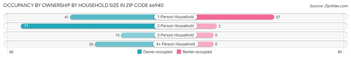 Occupancy by Ownership by Household Size in Zip Code 66940